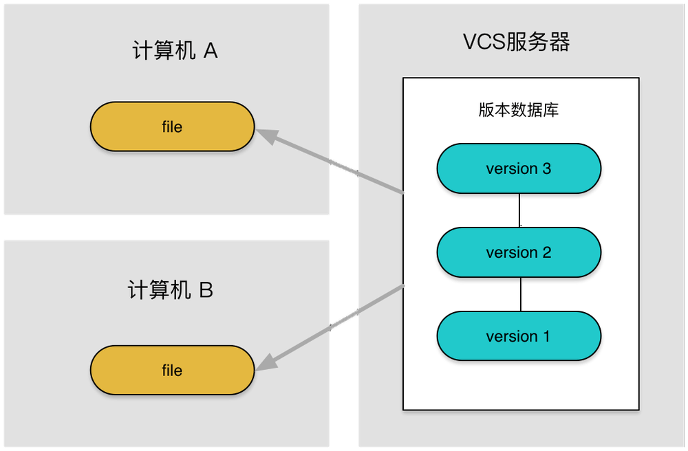 集中式