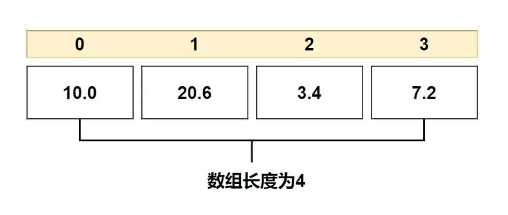 数组声明