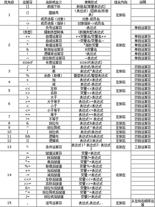 运算符优先级和结合性